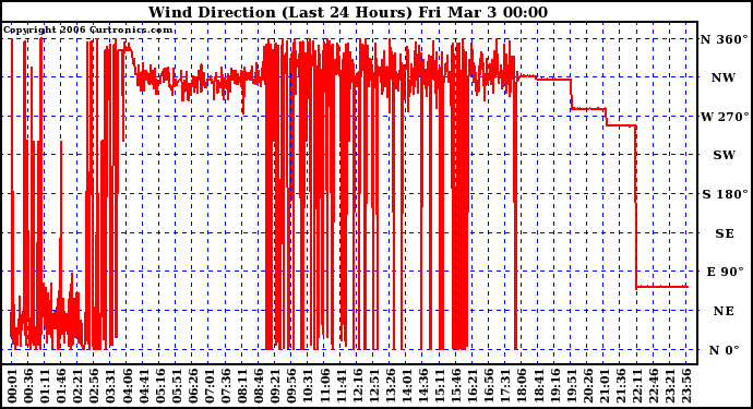 Milwaukee Weather Wind Direction (Last 24 Hours)