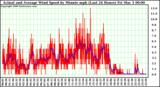 Milwaukee Weather Actual and Average Wind Speed by Minute mph (Last 24 Hours)