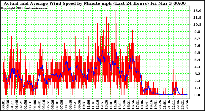 Milwaukee Weather Actual and Average Wind Speed by Minute mph (Last 24 Hours)