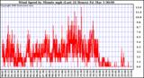 Milwaukee Weather Wind Speed by Minute mph (Last 24 Hours)