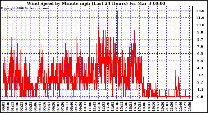 Milwaukee Weather Wind Speed by Minute mph (Last 24 Hours)