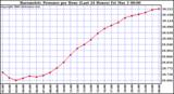 Milwaukee Weather Barometric Pressure per Hour (Last 24 Hours)