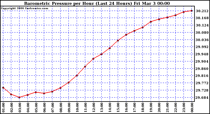 Milwaukee Weather Barometric Pressure per Hour (Last 24 Hours)