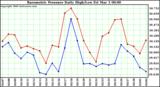 Milwaukee Weather Barometric Pressure Daily High/Low