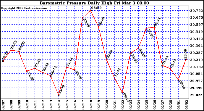 Milwaukee Weather Barometric Pressure Daily High