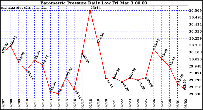 Milwaukee Weather Barometric Pressure Daily Low