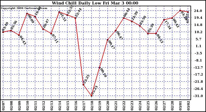 Milwaukee Weather Wind Chill Daily Low