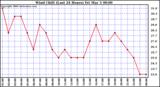 Milwaukee Weather Wind Chill (Last 24 Hours)