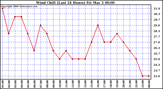 Milwaukee Weather Wind Chill (Last 24 Hours)