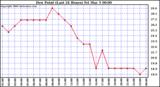 Milwaukee Weather Dew Point (Last 24 Hours)