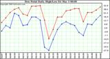 Milwaukee Weather Dew Point Daily High/Low