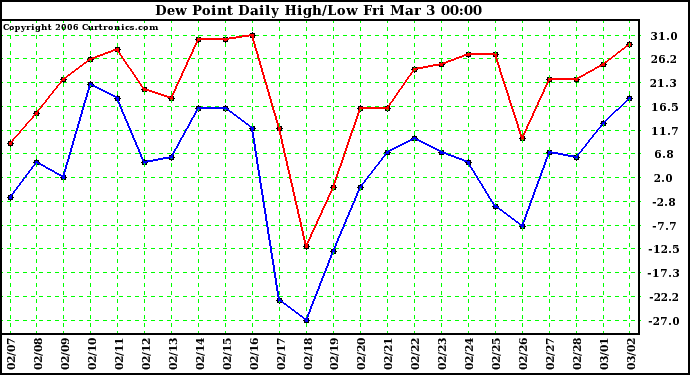 Milwaukee Weather Dew Point Daily High/Low