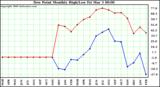 Milwaukee Weather Dew Point Monthly High/Low