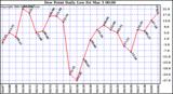 Milwaukee Weather Dew Point Daily Low