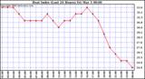 Milwaukee Weather Heat Index (Last 24 Hours)