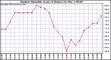 Milwaukee Weather Outdoor Humidity (Last 24 Hours)