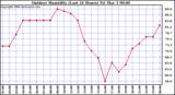 Milwaukee Weather Outdoor Humidity (Last 24 Hours)