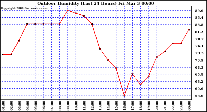 Milwaukee Weather Outdoor Humidity (Last 24 Hours)