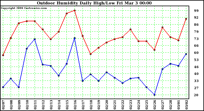 Milwaukee Weather Outdoor Humidity Daily High/Low