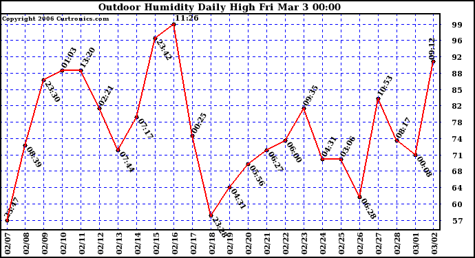 Milwaukee Weather Outdoor Humidity Daily High