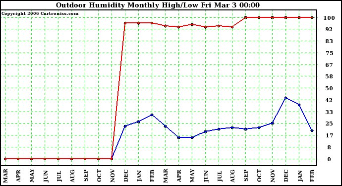 Milwaukee Weather Outdoor Humidity Monthly High/Low