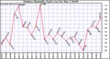 Milwaukee Weather Outdoor Humidity Daily Low