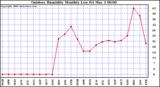 Milwaukee Weather Outdoor Humidity Monthly Low