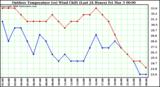 Milwaukee Weather Outdoor Temperature (vs) Wind Chill (Last 24 Hours)