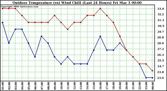 Milwaukee Weather Outdoor Temperature (vs) Wind Chill (Last 24 Hours)