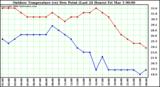 Milwaukee Weather Outdoor Temperature (vs) Dew Point (Last 24 Hours)