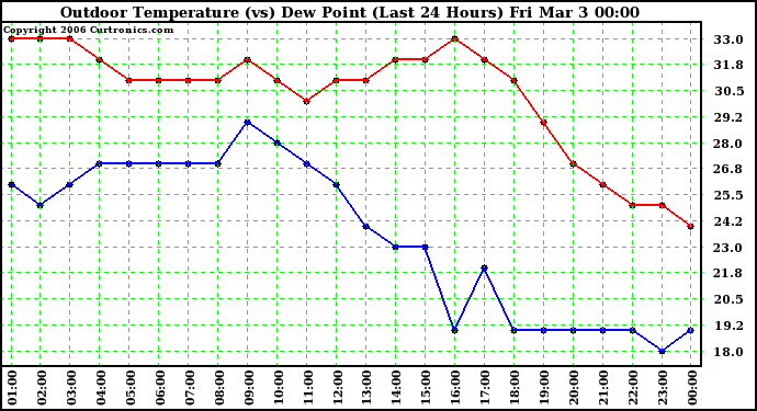 Milwaukee Weather Outdoor Temperature (vs) Dew Point (Last 24 Hours)