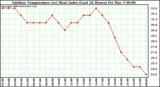 Milwaukee Weather Outdoor Temperature (vs) Heat Index (Last 24 Hours)