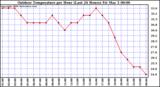 Milwaukee Weather Outdoor Temperature per Hour (Last 24 Hours)