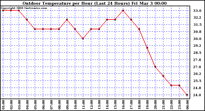 Milwaukee Weather Outdoor Temperature per Hour (Last 24 Hours)