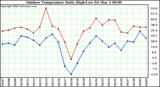 Milwaukee Weather Outdoor Temperature Daily High/Low