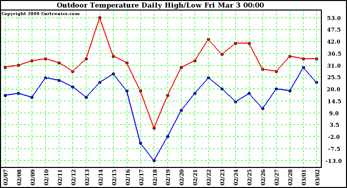 Milwaukee Weather Outdoor Temperature Daily High/Low