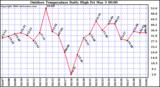 Milwaukee Weather Outdoor Temperature Daily High