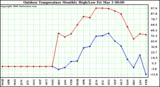 Milwaukee Weather Outdoor Temperature Monthly High/Low