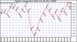 Milwaukee Weather Outdoor Temperature Daily Low