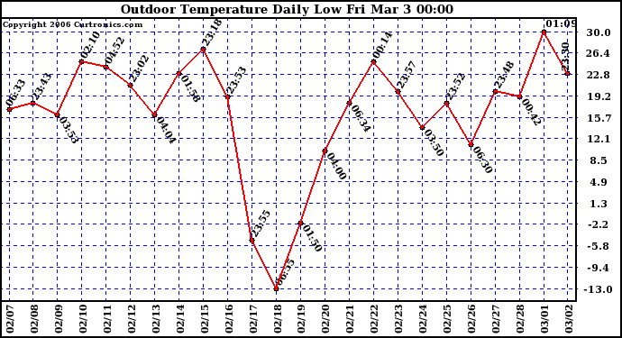 Milwaukee Weather Outdoor Temperature Daily Low