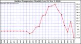 Milwaukee Weather Outdoor Temperature Monthly Low