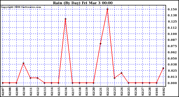 Milwaukee Weather Rain (By Day)