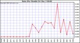 Milwaukee Weather Rain (Per Month)