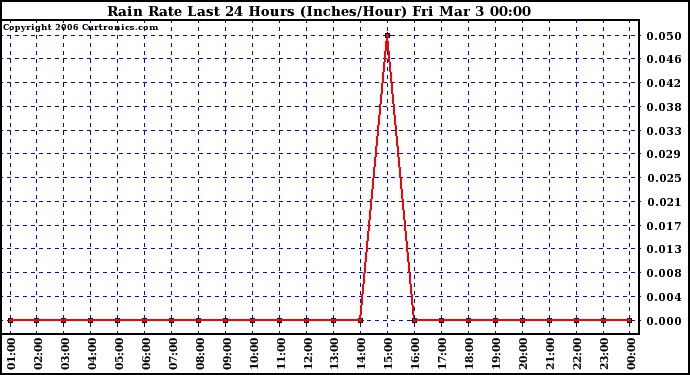 Milwaukee Weather Rain Rate Last 24 Hours (Inches/Hour)