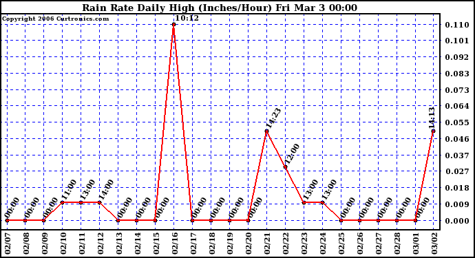 Milwaukee Weather Rain Rate Daily High (Inches/Hour)