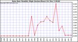 Milwaukee Weather Rain Rate Monthly High (Inches/Hour)