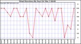 Milwaukee Weather Wind Direction (By Day)