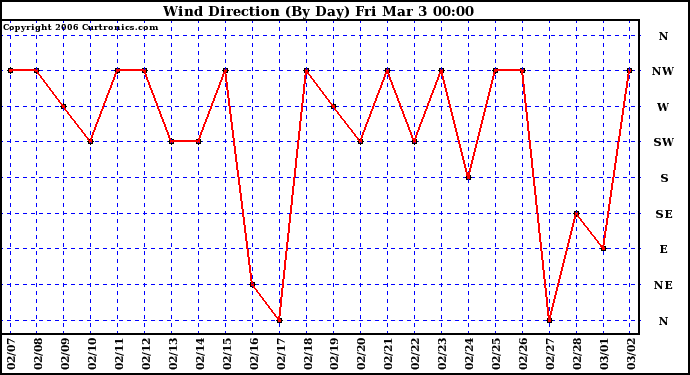 Milwaukee Weather Wind Direction (By Day)