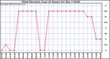 Milwaukee Weather Wind Direction (Last 24 Hours)