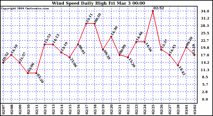 Milwaukee Weather Wind Speed Daily High